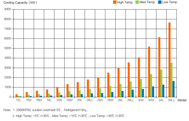 Compresores de amoniaco - Capacidad de enfriamiento de la unidad 